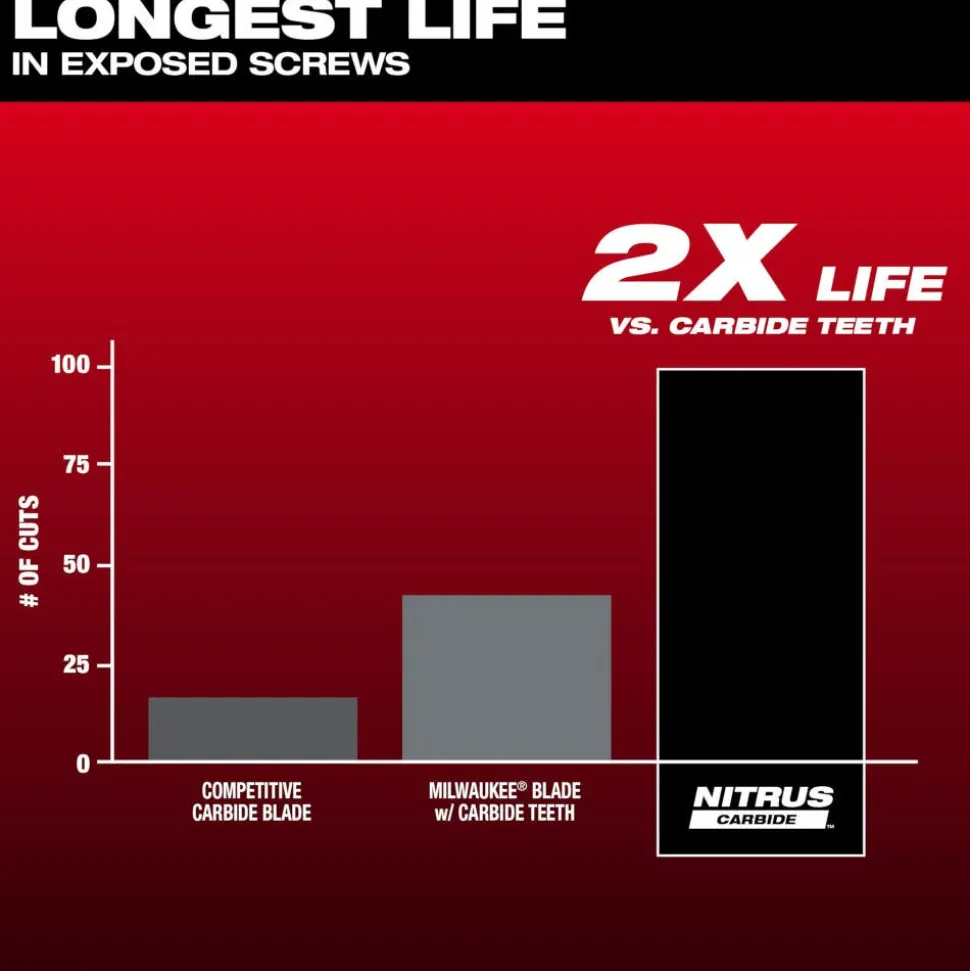Milwaukee NITRUS CARBIDE Extreme Metal Universal Fit OPEN-LOK Multi-Tool Blade 10PK 49-25-1569