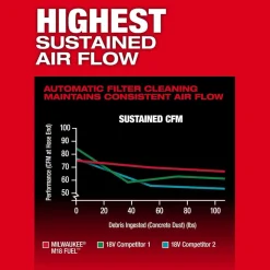 Milwaukee Tools M18 FUEL™ 9 Gallon Dual Battery or AC / PACKOUT™ / VACLINK™ Wet/Dry Dust Extractor Vac 0888-20