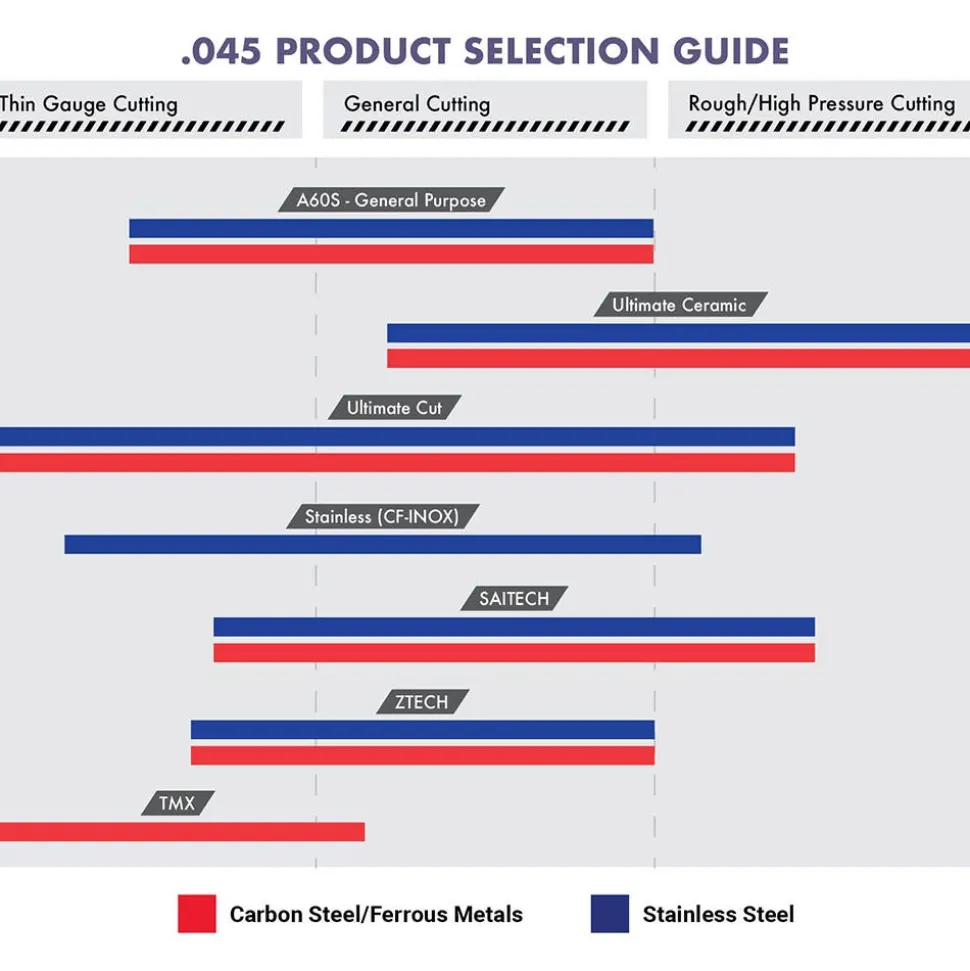 United Abrasives Sait Z-Tech High Performance Cut-Off Wheels (Type 1/Type 41 Flat) 4-1/2" x .045" x 7/8", 50-Pack 23324